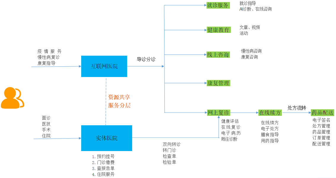 互联网医院1.png